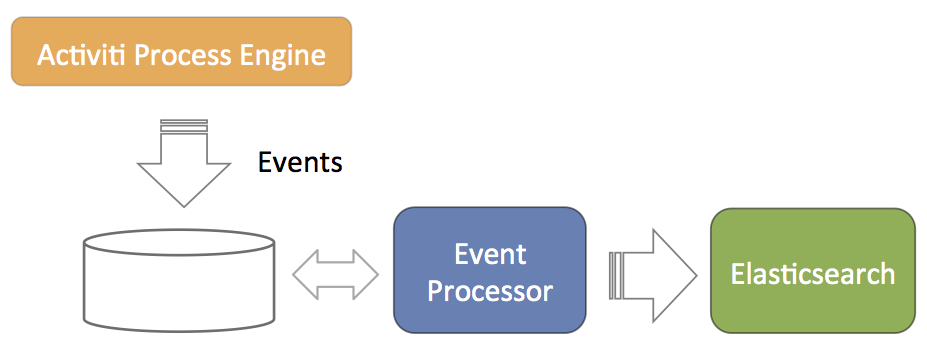 analytics event processing