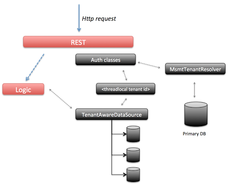 msmt tech impl