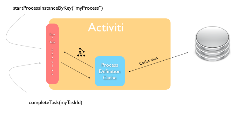 activiti proc def cache