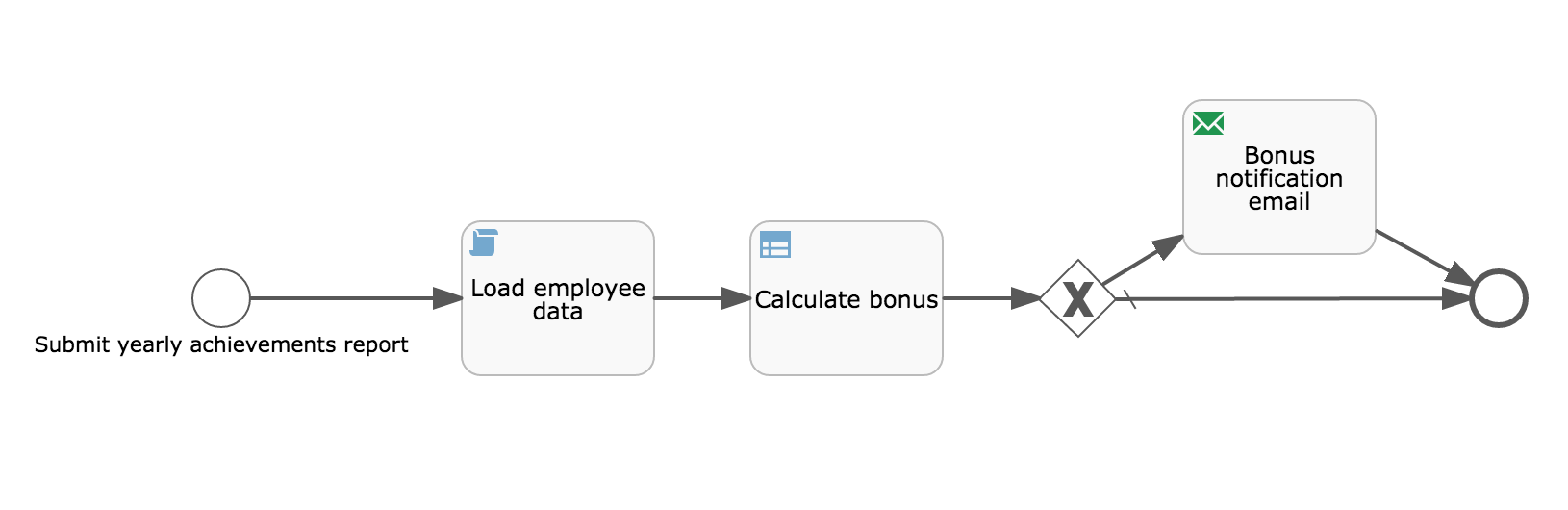 decision process