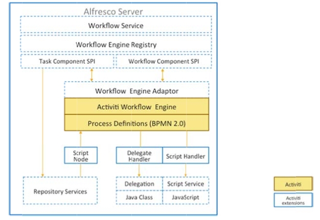 A detailed diagram of Alfresc workflow architecture