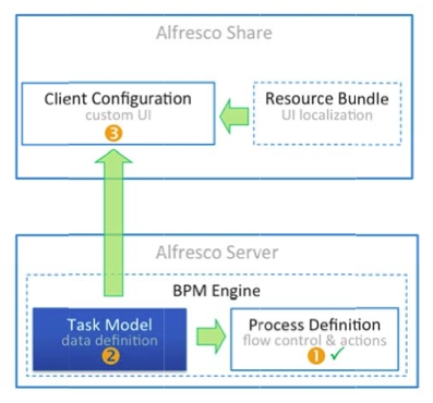 An image of the task model in a SkyVault system