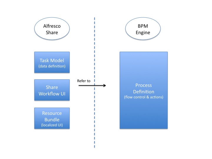 A diagram of SkyVault workflow artifacts