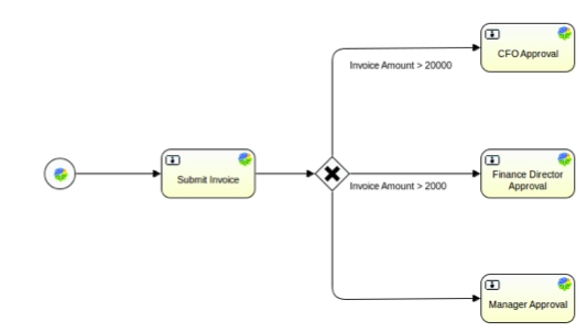 A diagram of a process definition with an exclusive gateway