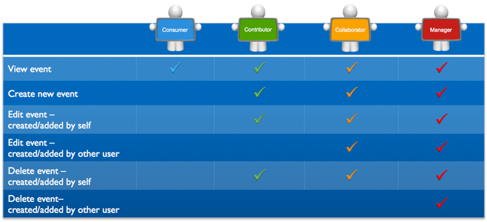 Calendar Permissions