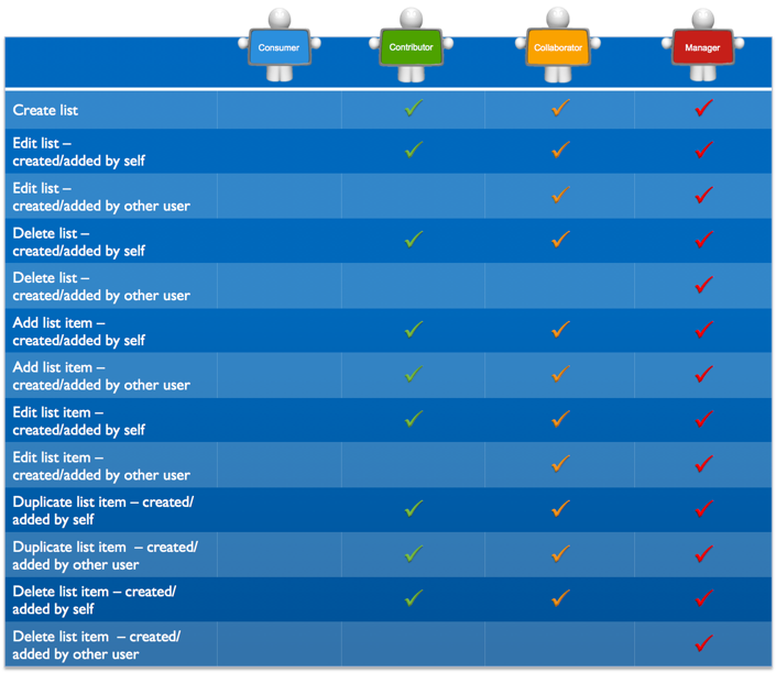 Data Lists Permissions