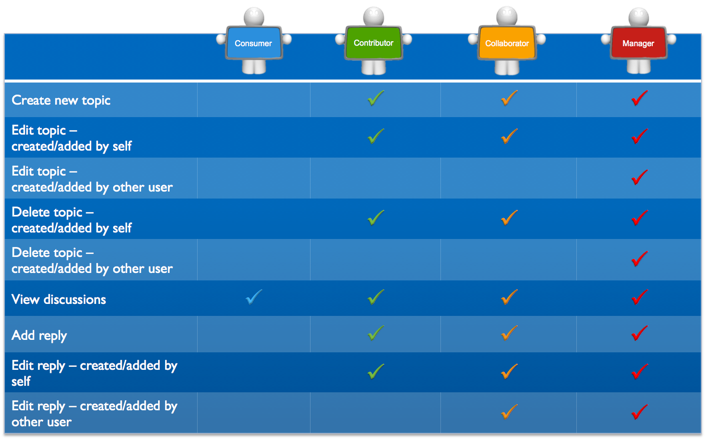 Discussions Permissions