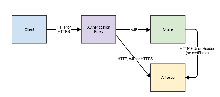 A client uses either an HTTP or HTTPS protocol to an authentication proxy.  If authentication is OK,            the proxy passes the request to Share using the AJP protocol.             The Share endpoint-url (http://localhost:8080/alfresco/wcs) sends the request directly to the SkyVault layer using HTTP and a user header.            No certificate is used and the external.authentication.proxyUserName is blank. SkyVault trusts the header (defined by external.authentication.proxyHeader) sent by Share.