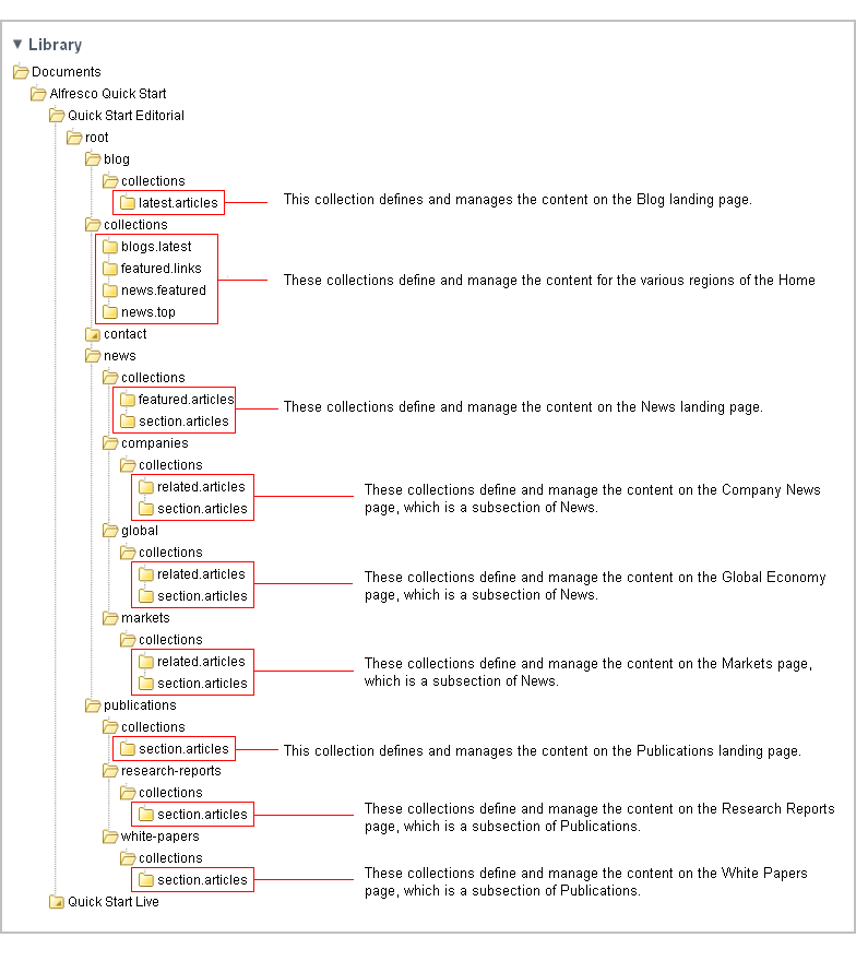 Collections structure