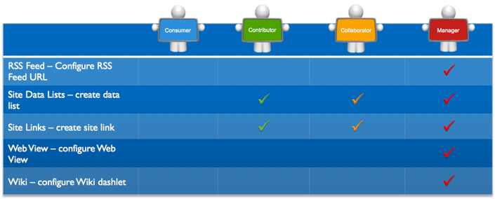 Site Dashlets Permissions