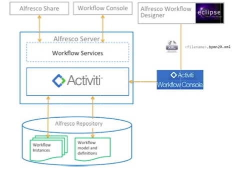 A diagram of SkyVault workflow architecture