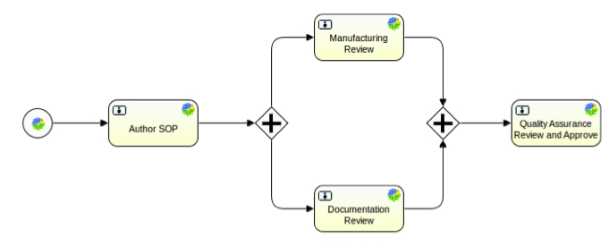 A diagram of a process definition with two parallel gateways