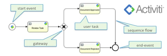 A diagram of a process definition