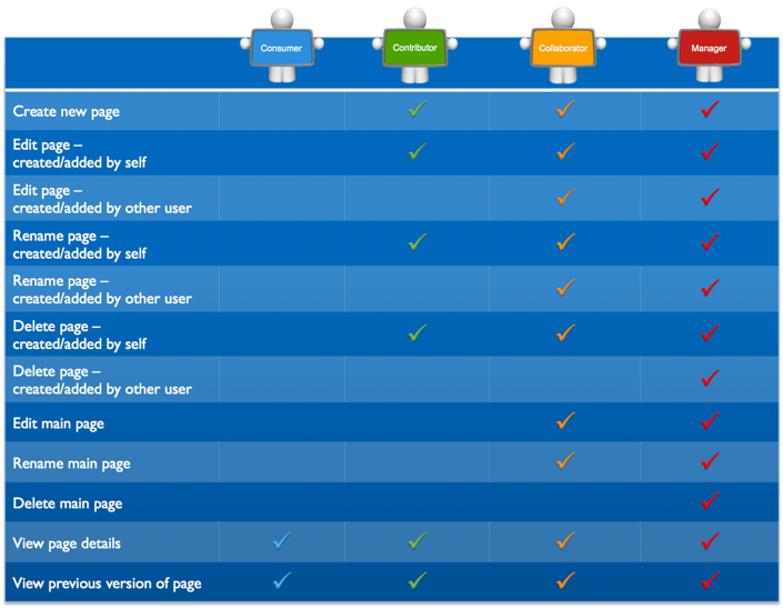 Wiki Permissions