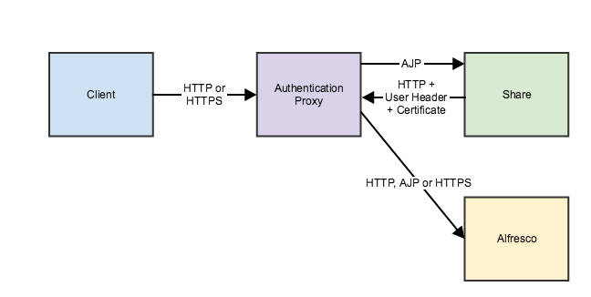 A client uses either an HTTP or HTTPS protocol to an authentication proxy.  If authentication is OK,            the proxy passes the request to Share using the AJP protocol.             The Share endpoint-url (http://localhost:8080/alfresco/wcs) sends the request back to           Apache, using HTTP and a User Header (defined by         external.authentication.proxyHeader), and a certificate.         external.authentication.proxyUserName is         set. Apache uses         the certificate to check that the request is coming from Share with the correct user (that         is, the value of external.authentication.proxyUserName and forwards the         request to SkyVault.