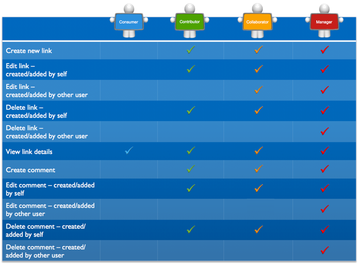 Links Permissions