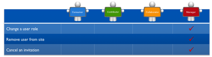 Members Permissions