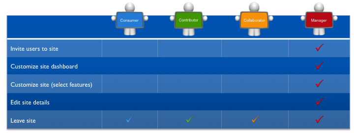 Site Dashboard Permissions