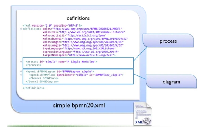 An image of a process definition xml file