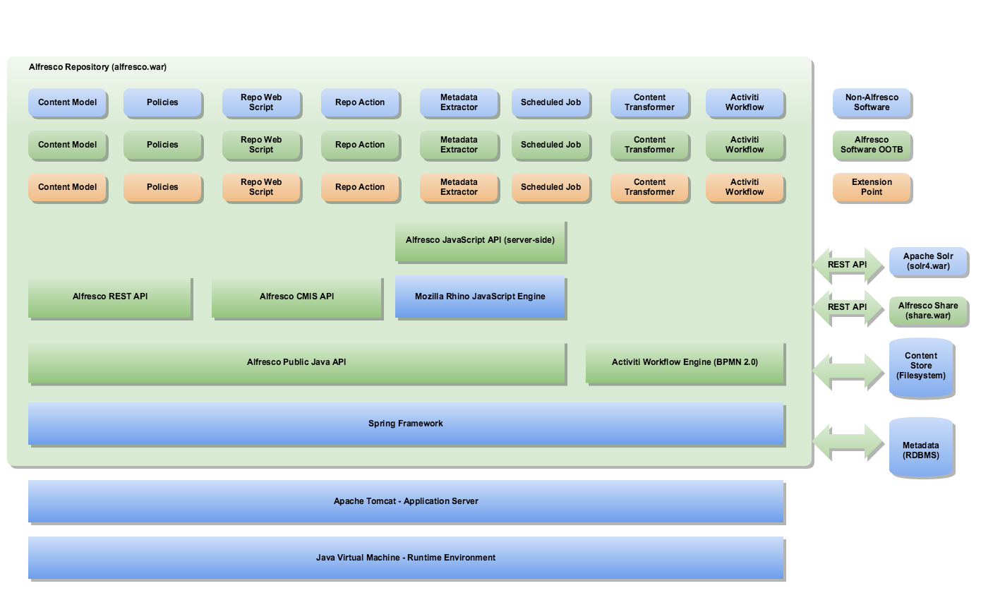 Content model. Альфреско СЭД. Архитектура приложения на alfresco. Репозиторий это java. Alfresco software.