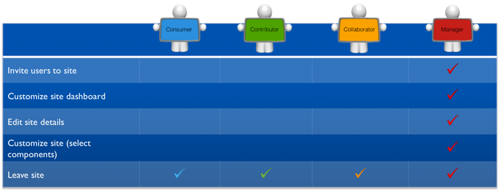 Site Dashboard Permissions