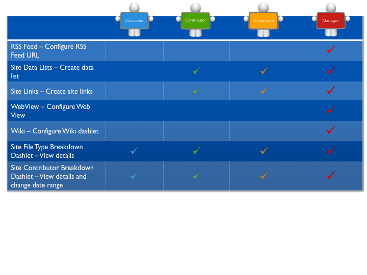 Site Dashlets Permissions