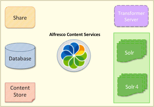 Сторе контент. "Alfresco Solr in a Nutshell".