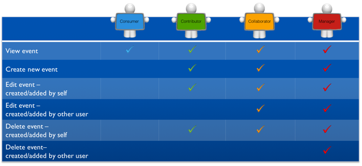 Calendar Permissions