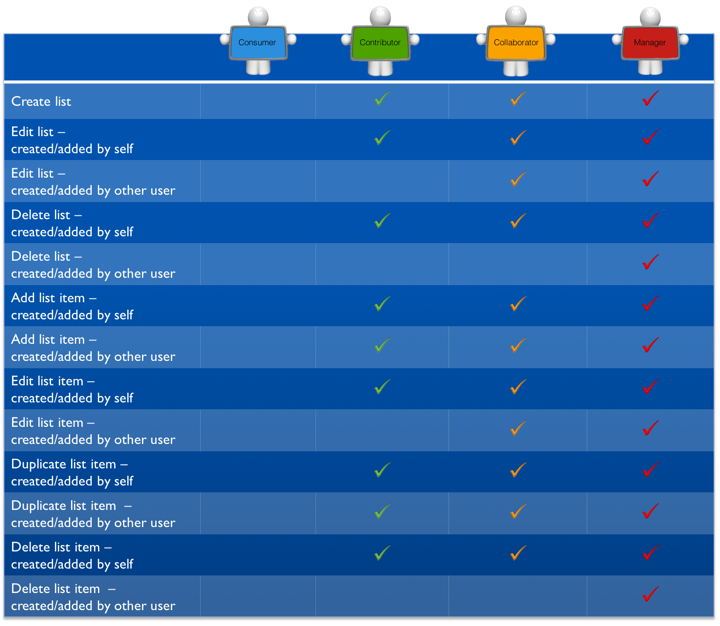 Data Lists Permissions