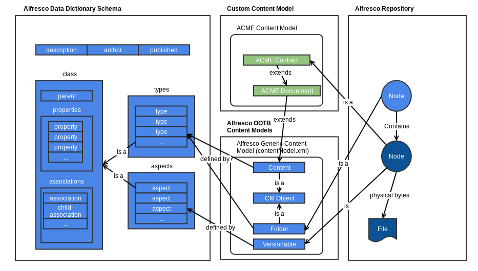 Description models. Структура БД alfresco. Alfresco информационный ресурс. Db2: решения по интеграции. Работы с системами alfresco.