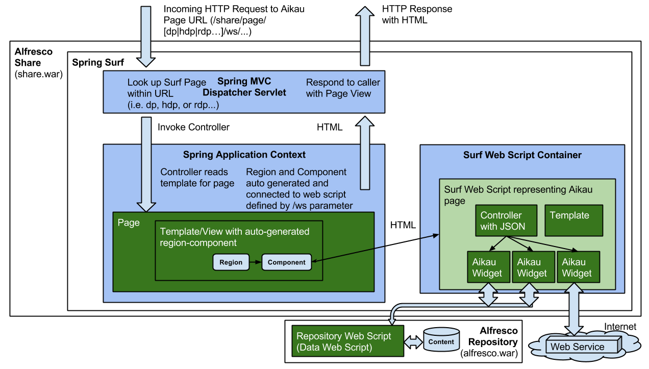 Component template. Alfresco шаблоны. Прием альфреско.