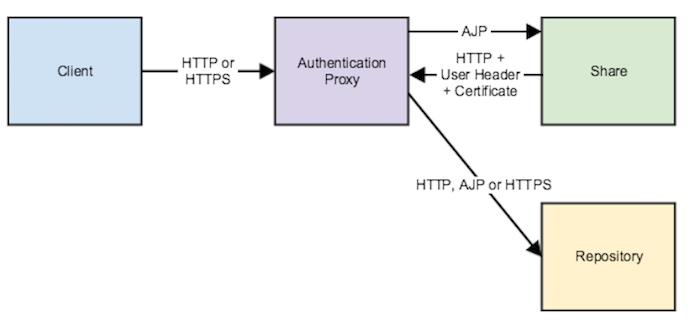 A client uses either an HTTP or HTTPS protocol to an authentication proxy.  If authentication is OK,            the proxy passes the request to Share using the AJP protocol.             The Share endpoint-url (http://localhost:8080/alfresco/wcs) sends the request back to           Apache, using HTTP and a User Header (defined by         external.authentication.proxyHeader), and a certificate.         external.authentication.proxyUserName is         set. Apache uses         the certificate to check that the request is coming from Share with the correct user (that         is, the value of external.authentication.proxyUserName and forwards the         request to SkyVault.