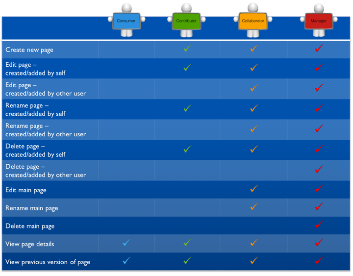 Wiki Permissions