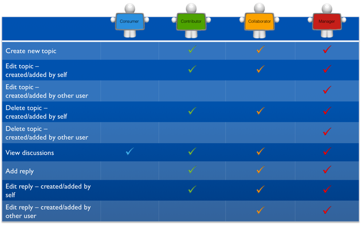 Discussions Permissions