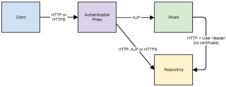 A client uses either an HTTP or HTTPS protocol to an authentication proxy.  If authentication is OK,            the proxy passes the request to Share using the AJP protocol.             The Share endpoint-url (http://localhost:8080/alfresco/wcs) sends the request directly to the SkyVault layer using HTTP and a user header.            No certificate is used and the external.authentication.proxyUserName is blank. SkyVault trusts the header (defined by external.authentication.proxyHeader) sent by Share.