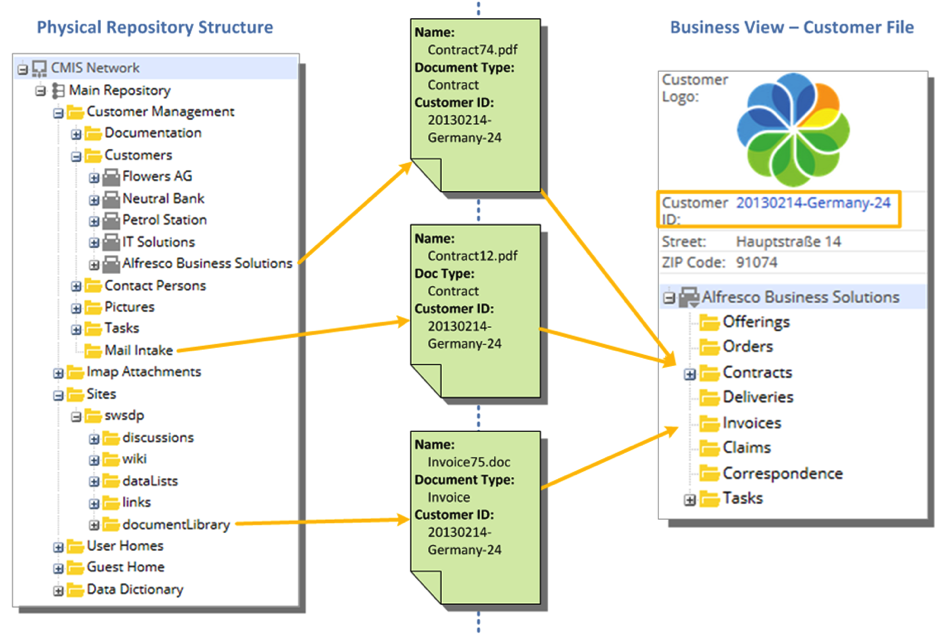 Physical repository shown on the left with folders and files that relate to a customer.  these are brought together into a new Smart Folder structure in SkyVault