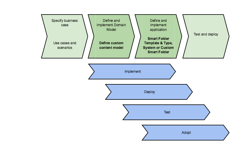 Diagram showing four steps - create use cases, define content model, implement Smart Folder and Type, then test.  Four arrows specifying implement, deploy, test and adopt.