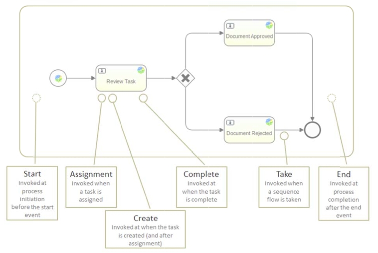 A diagram of a process definition showing events where listeners can be configured