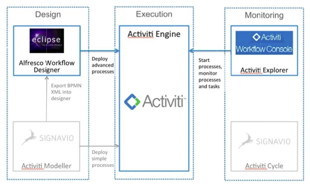 A diagram of SkyVault workflow tools